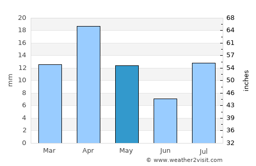 Al Qurḩ average rain in May