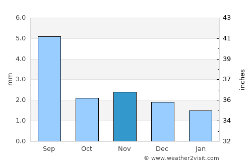 Al Qurḩ average rain in November