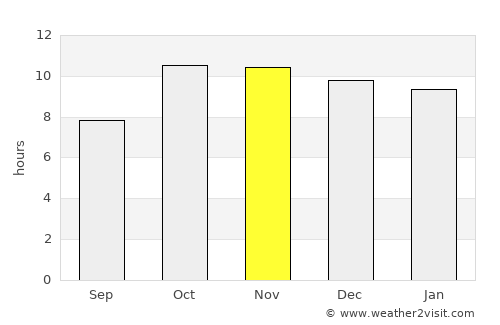 Al Qurḩ average rain in November