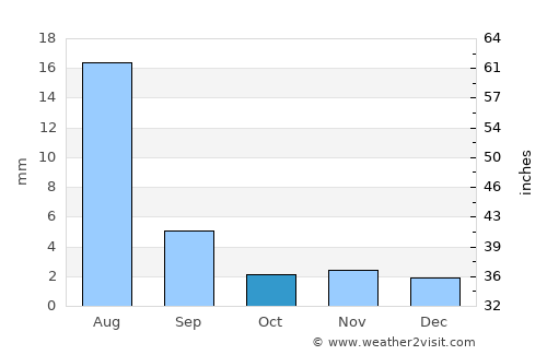 Al Qurḩ average rain in October