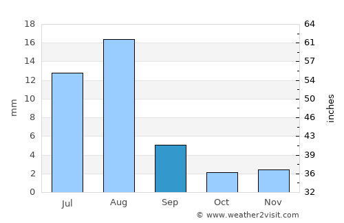 Al Qurḩ average rain in September