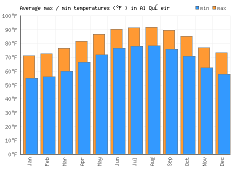 Al Quşeir average minimum / maximum temperatures (Fahrenheit)