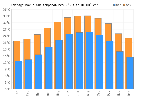 Al Quşeir average minimum / maximum temperatures (Celsius)