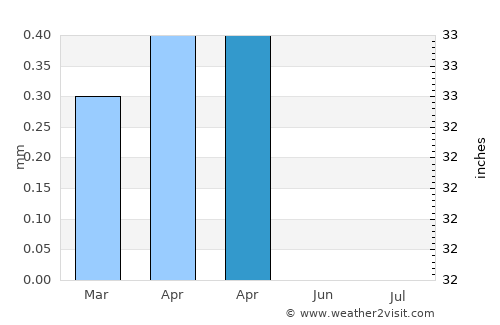 Al Quşeir average rain in April