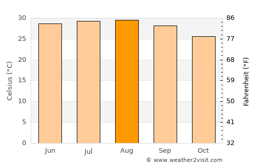 Al Quşeir average temperature in August