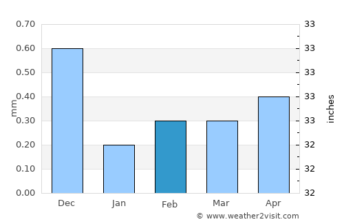 Al Quşeir average rain in February