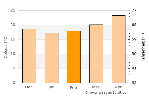 Al Quşeir average temperature in February