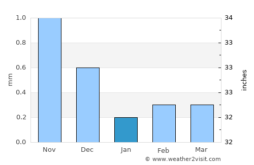 Al Quşeir average rain in January