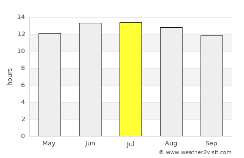 Al Quşeir average rain in July