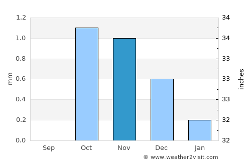 Al Quşeir average rain in November