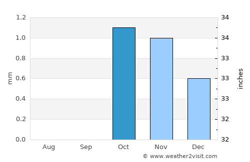 Al Quşeir average rain in October