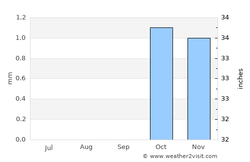 Al Quşeir average rain in September
