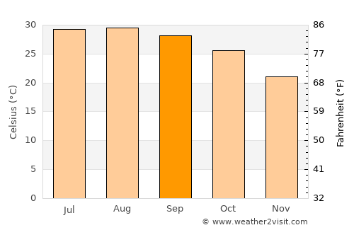 Al Quşeir average temperature in September