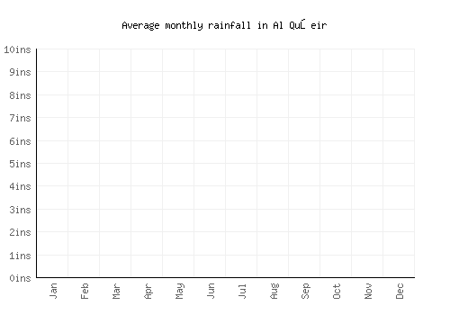 Al Quşeir monthly rainfall chart (inches)
