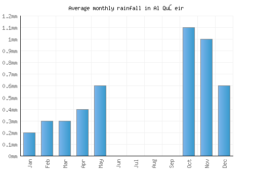 Al Quşeir monthly rainfall chart (mm)