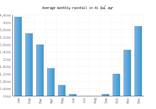 Al Quşayr monthly rainfall chart (inches)