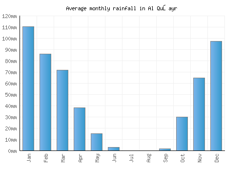 Al Quşayr monthly rainfall chart (mm)