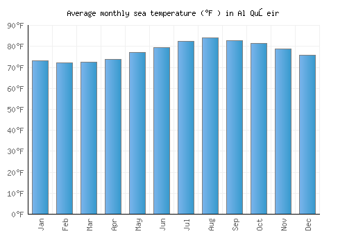 Al Quşeir average sea temperature chart (Fahrenheit)