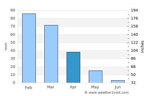 Al Quşayr average rain in April