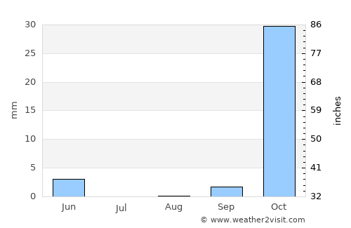 Al Quşayr average rain in August