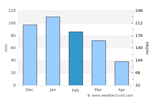 Al Quşayr average rain in February