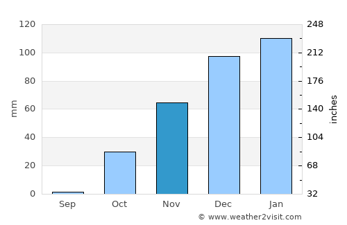 Al Quşayr average rain in November
