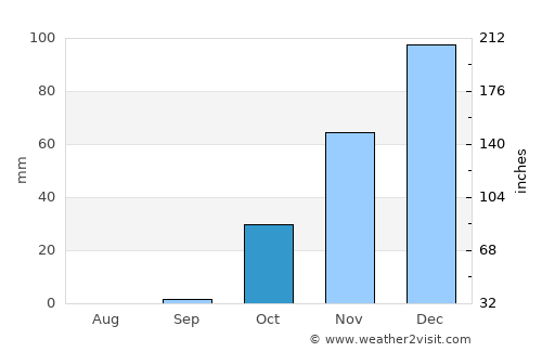 Al Quşayr average rain in October
