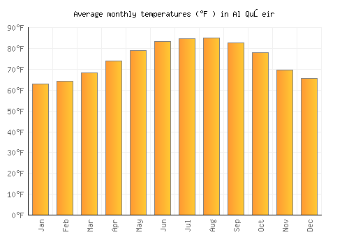 Al Quşeir average temperature chart (Fahrenheit)