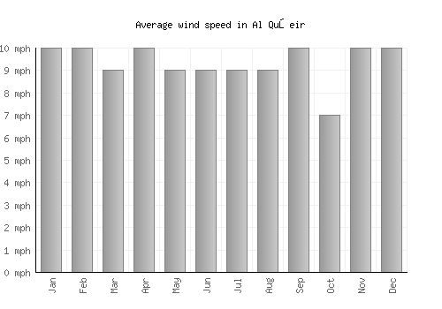 Al Quşeir average winspeed by month (mph)