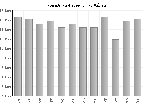 Al Quşeir average winspeed by month (km/h)