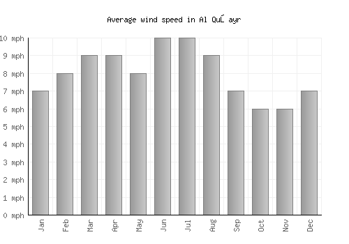Al Quşayr average winspeed by month (mph)