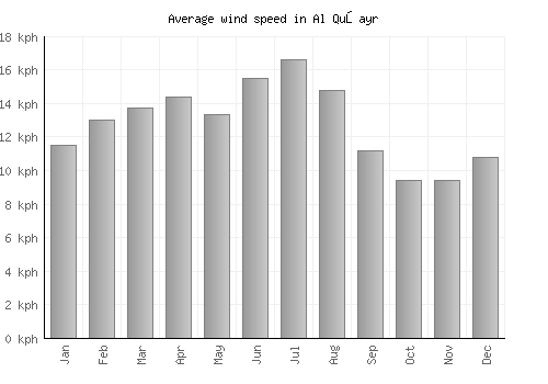 Al Quşayr average winspeed by month (km/h)