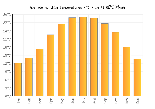 Al Qūşīyah average temperature chart (Celsius)