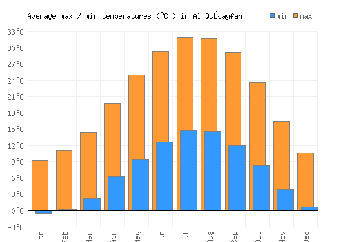 Al Quţayfah average minimum / maximum temperatures (Celsius)