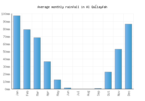 Al Quţayfah monthly rainfall chart (mm)