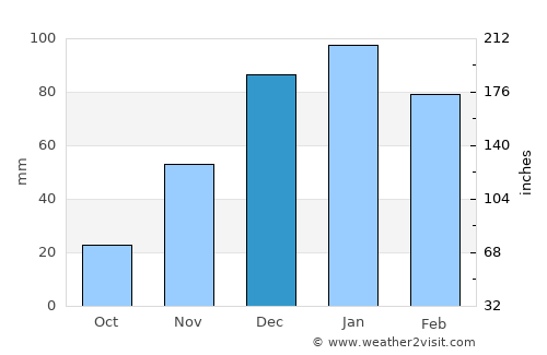 Al Quţayfah average rain in December