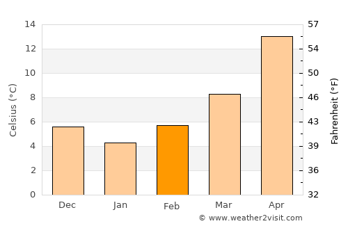 Al Quţayfah average temperature in February