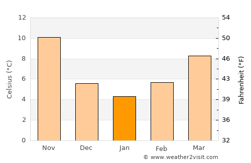 Al Quţayfah average temperature in January