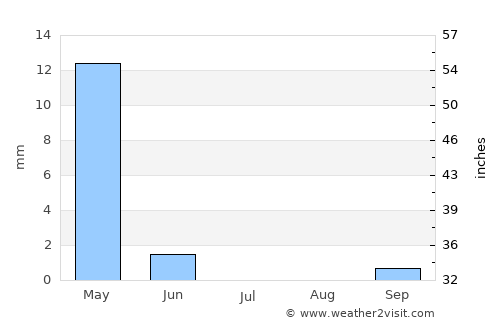 Al Quţayfah average rain in July