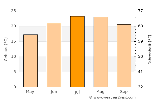 Al Quţayfah average temperature in July