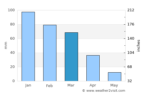 Al Quţayfah average rain in March