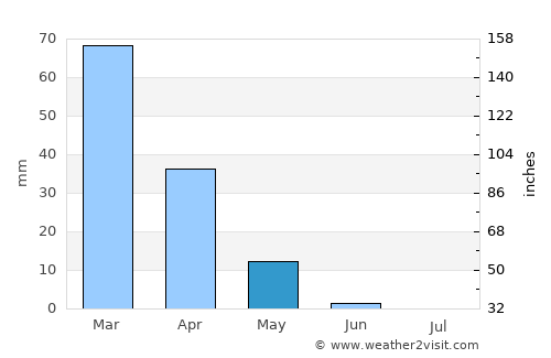 Al Quţayfah average rain in May