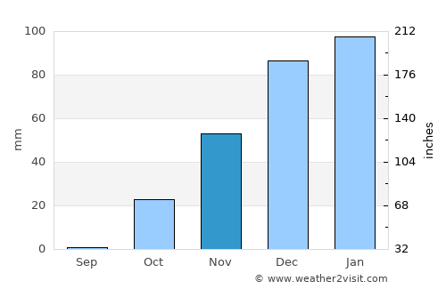 Al Quţayfah average rain in November