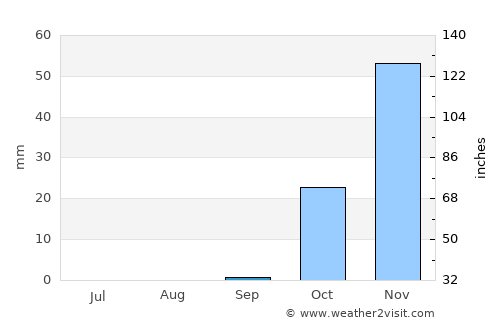 Al Quţayfah average rain in September