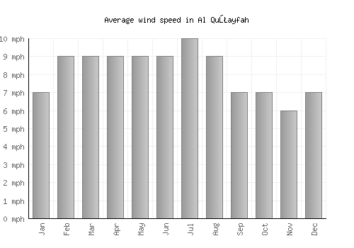 Al Quţayfah average winspeed by month (mph)