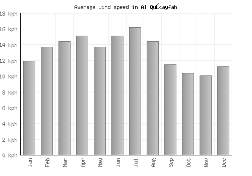 Al Quţayfah average winspeed by month (km/h)