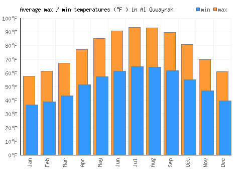 Al Quwayrah average minimum / maximum temperatures (Fahrenheit)