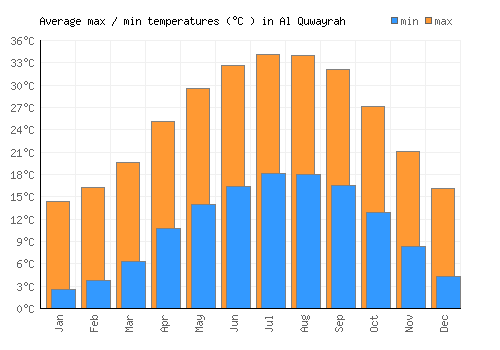 Al Quwayrah average minimum / maximum temperatures (Celsius)