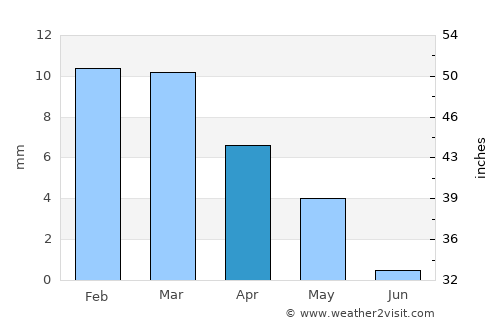 Al Quwayrah average rain in April