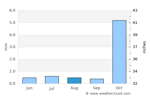 Al Quwayrah average rain in August